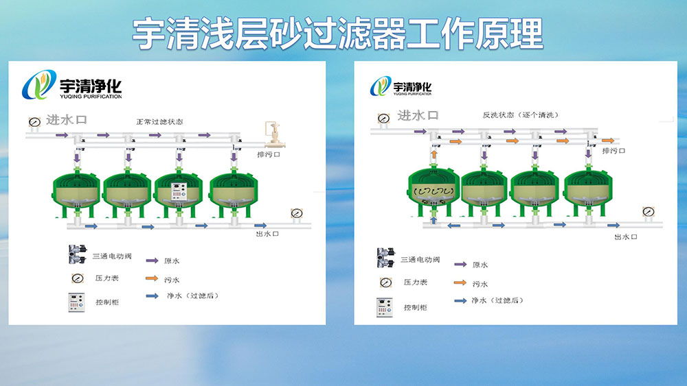 淺層砂過濾器工作原理 淺層砂過濾器工作原理