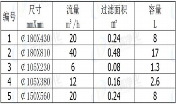 液體濾袋規格表 液體濾袋規格表