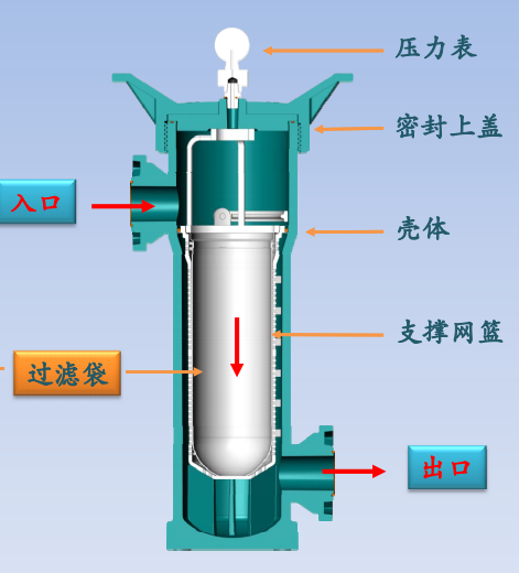 PPH/PVDF袋式過濾器結構圖 PPH/PVDF袋式過濾器結構圖